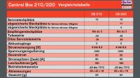 Central Box 220 (mit 2x Rsat 2 und RC-Switch)