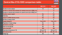 Central Box 220 (mit 2x Rsat 2 und RC-Switch)